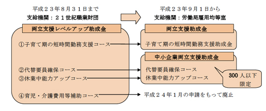 両立支援助成金の解説図