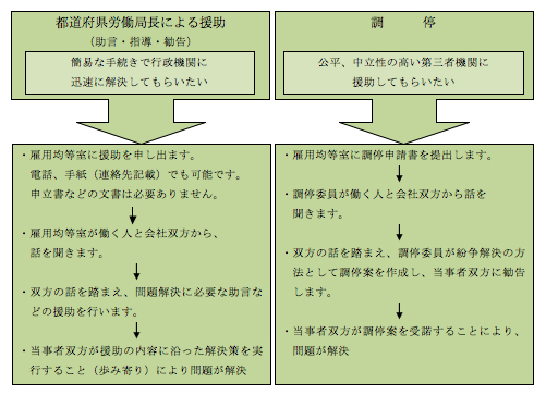 紛争の流れの図