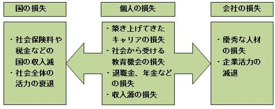 国の損失　個人の損失　会社の損失