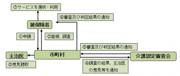 介護認定の流れ