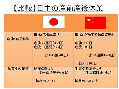 日中産前産後休暇規定