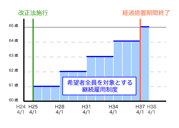 継続雇用制度の経過措置