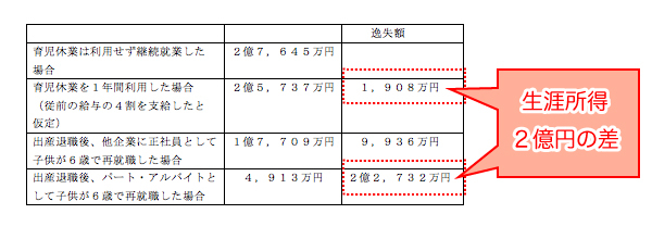 生涯所得２億円の差