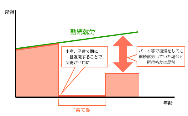 生涯所得２億円の差（グラフ）