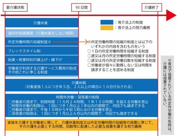 育介法上の制度