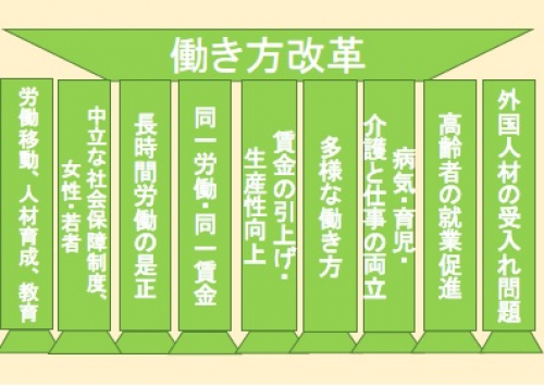 働き方改革９つのテーマ