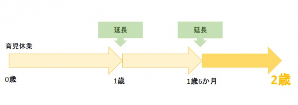 育休期間の再延長