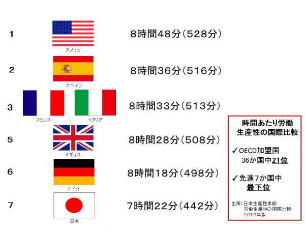 睡眠時間の国際比較