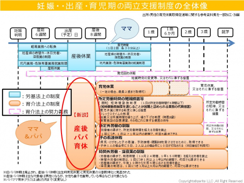 出産・育児制度の全体像